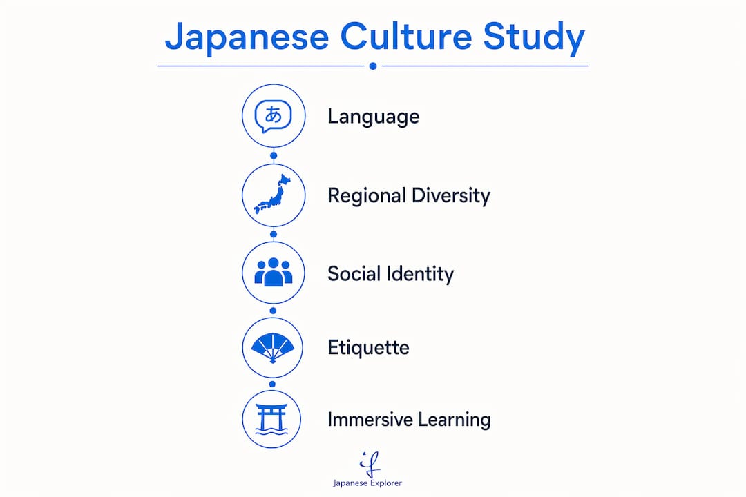 Infographic of key Japanese cultural study themes