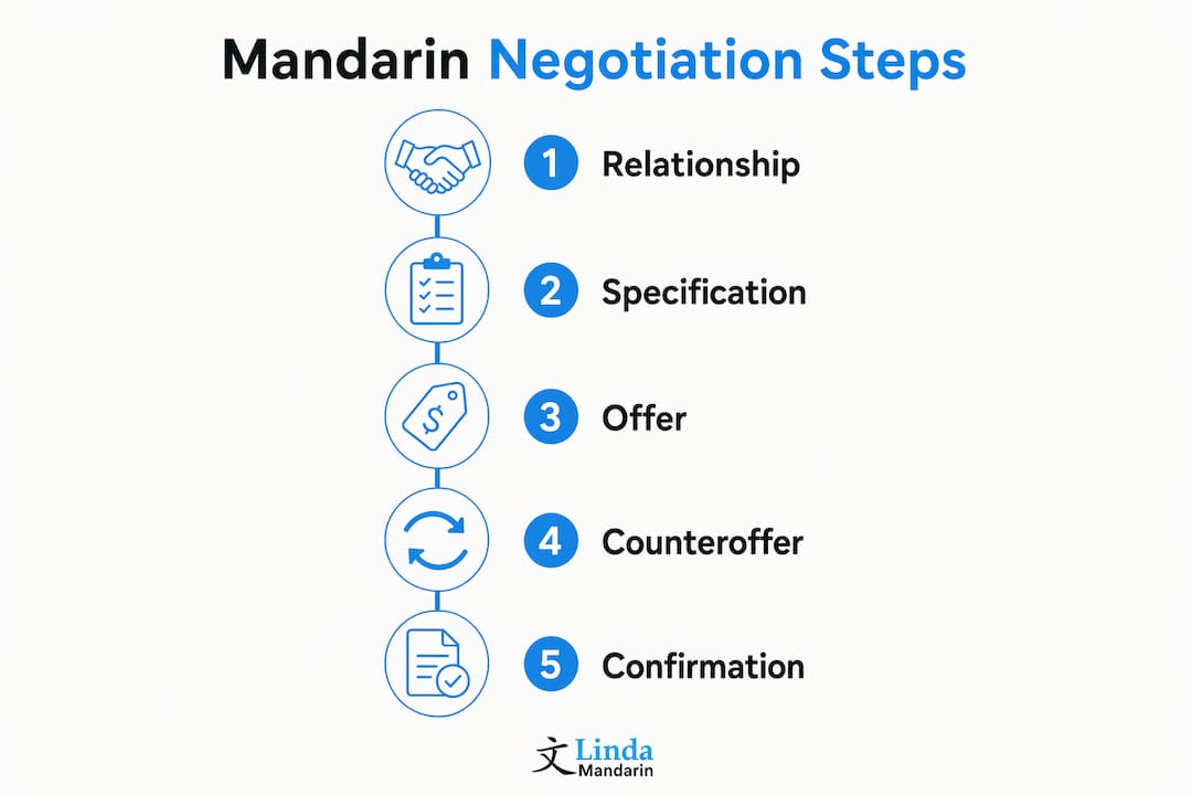 Infographic of Mandarin negotiation step-by-step process