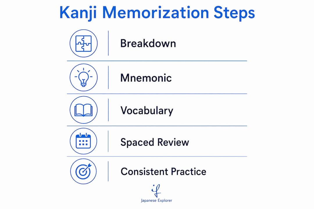 Infographic showing kanji memorization step flow