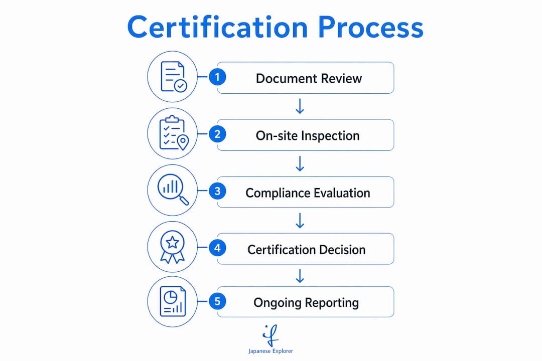 Infographic showing steps of Japanese school certification process
