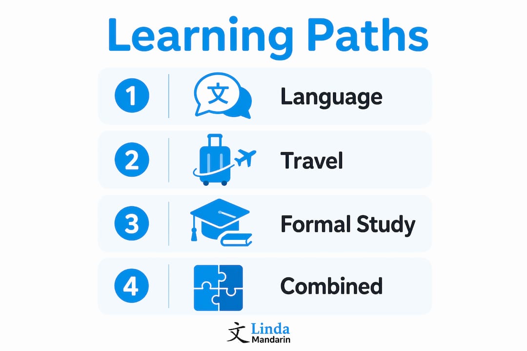 Infographic displaying Chinese culture learning methods flow
