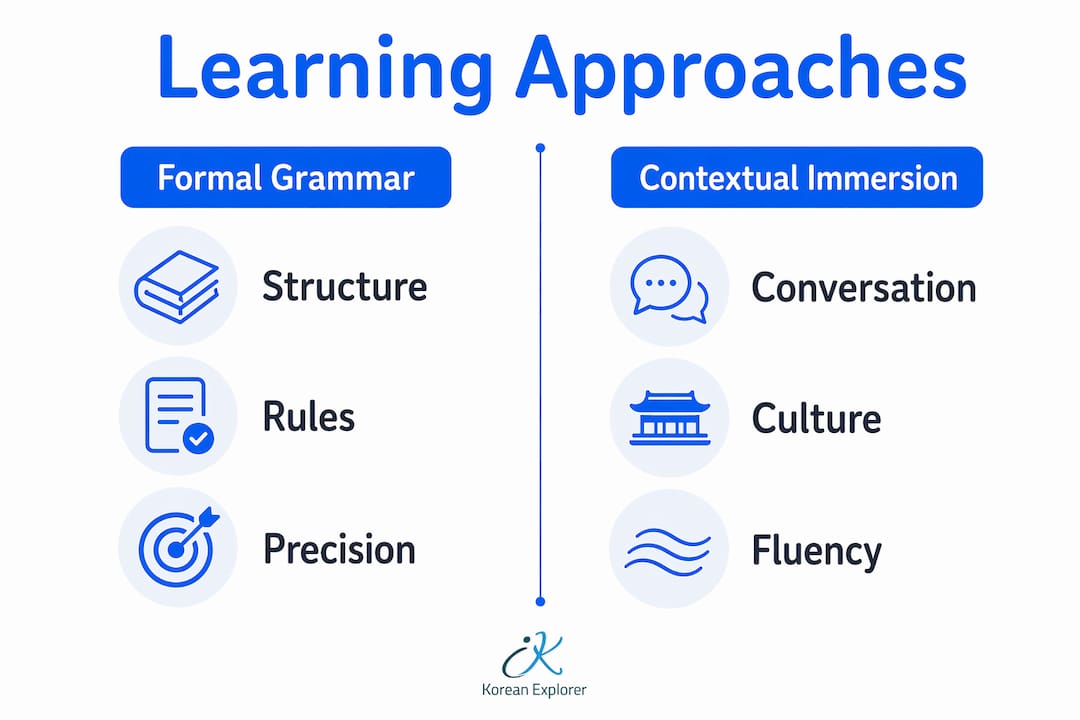 Infographic comparing Korean learning approaches
