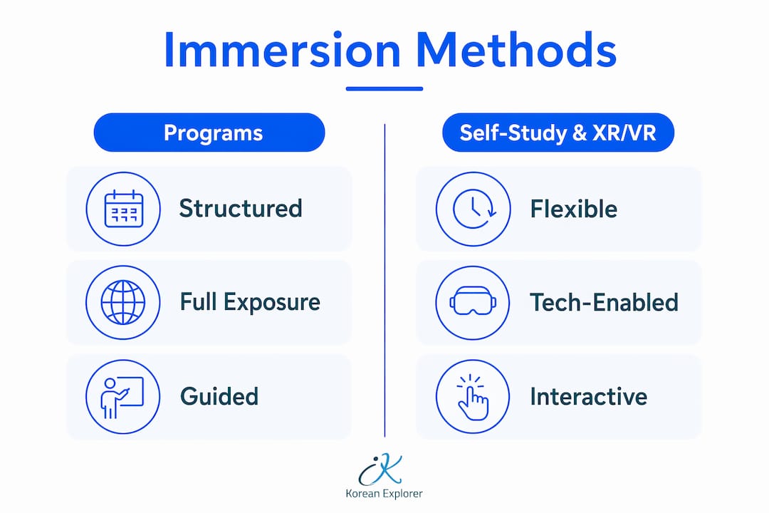 Infographic comparing immersion methods: Programs versus Self-Study and XR/VR