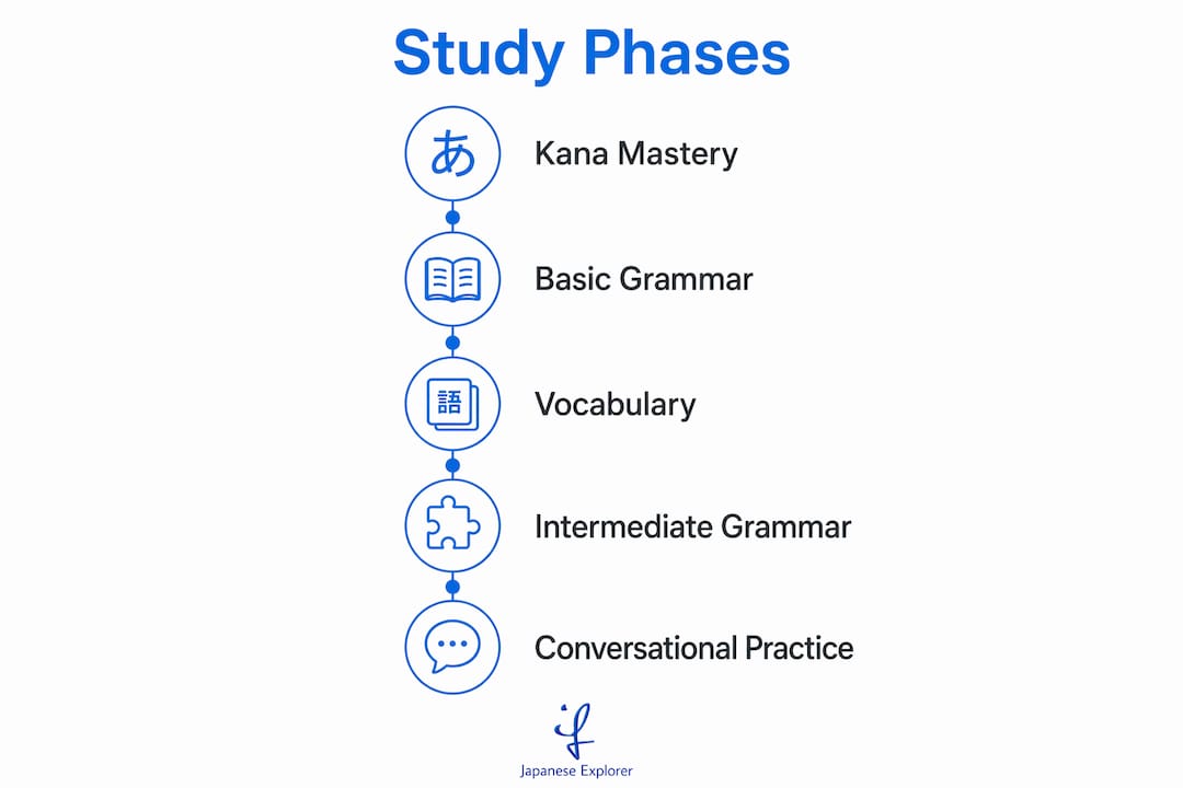 Infographic showing Japanese study phases timeline