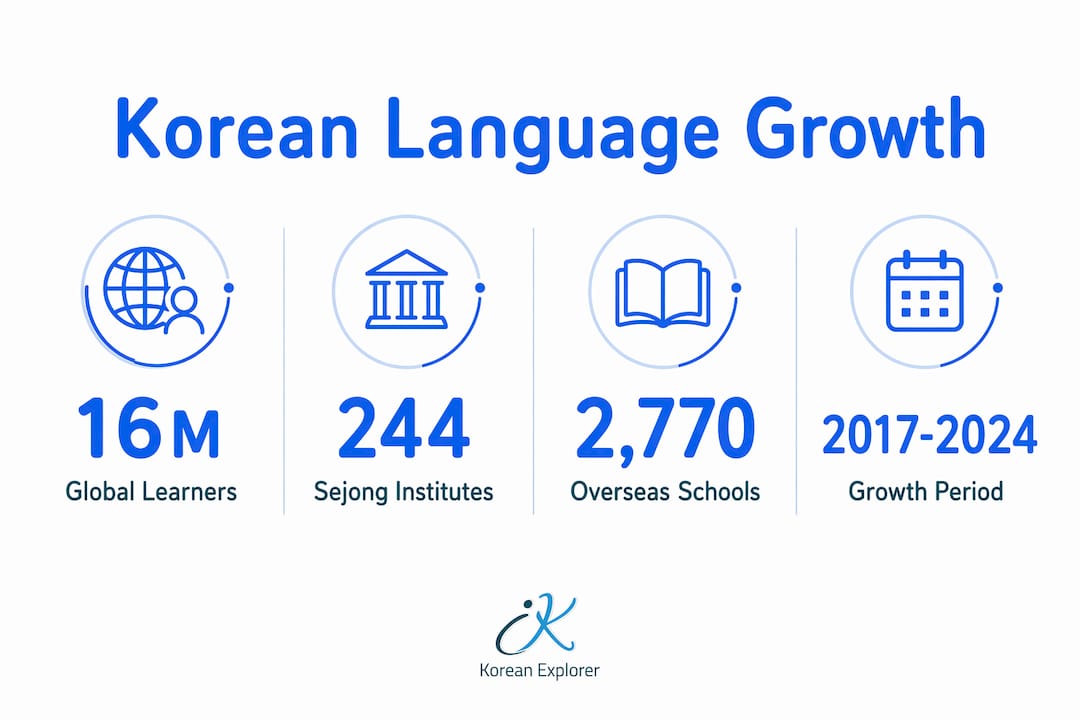 Infographic showing statistics about Korean language growth worldwide