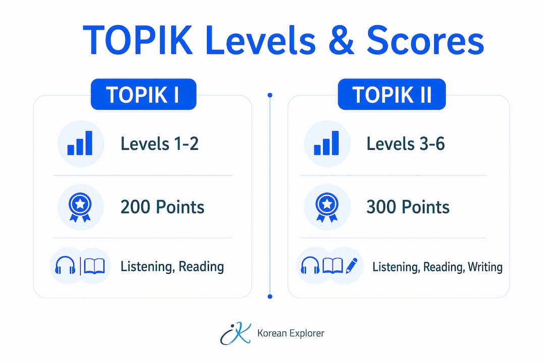 Infographic comparing TOPIK I and II levels and scoring