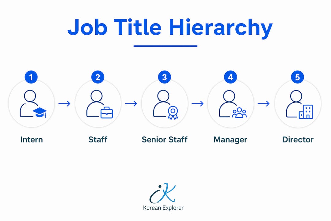Infographic showing Korean job title hierarchy