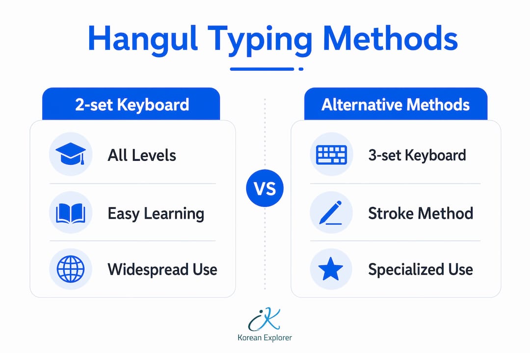 Infographic comparing Hangul 2-set keyboard and alternative methods
