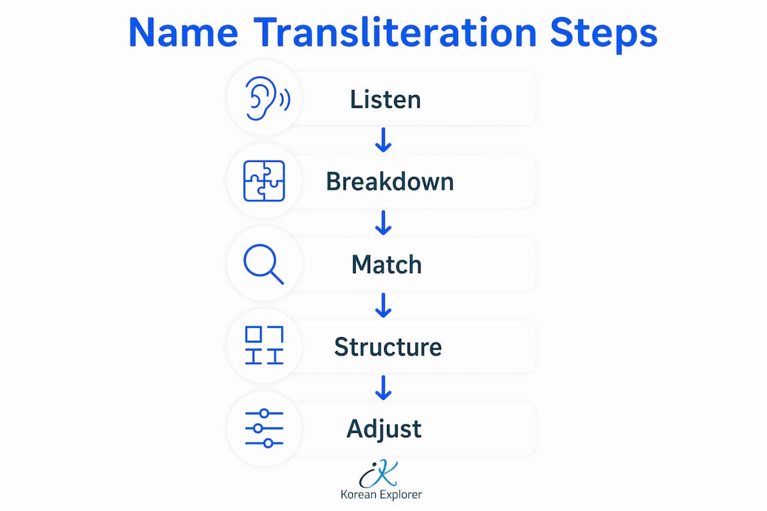 Infographic illustrating steps to convert names into Korean