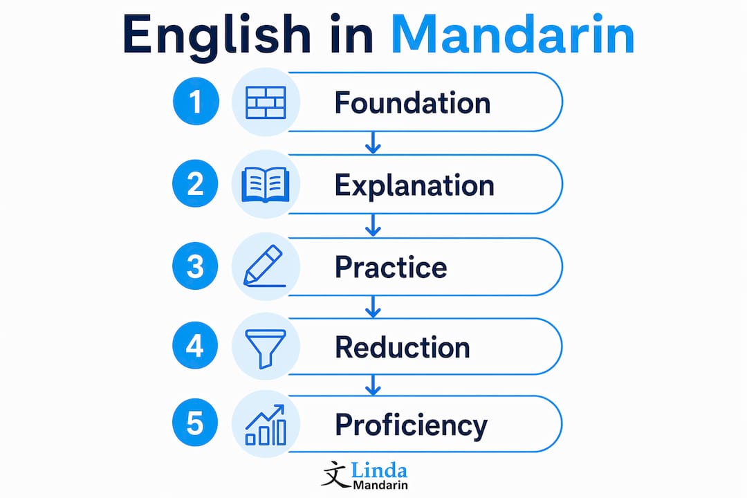 Infographic showing English use phases in Mandarin instruction