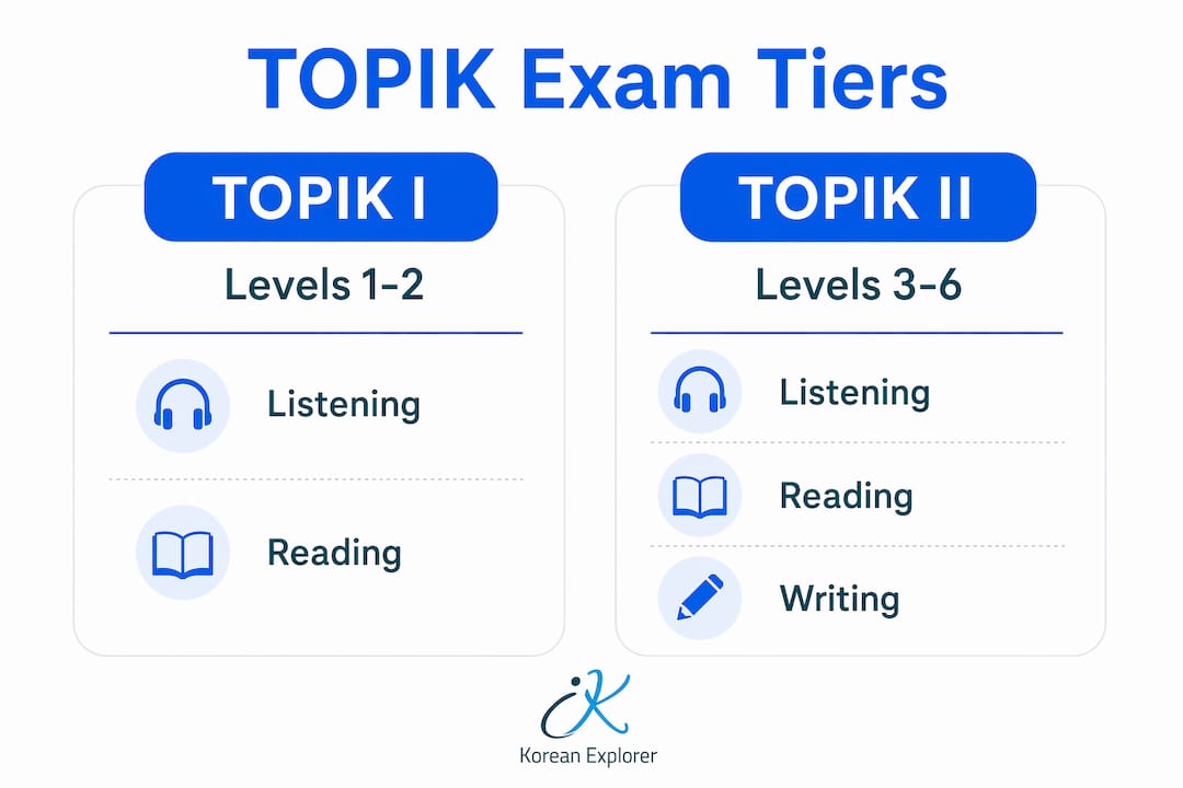 Infographic comparing TOPIK I and TOPIK II exam tiers
