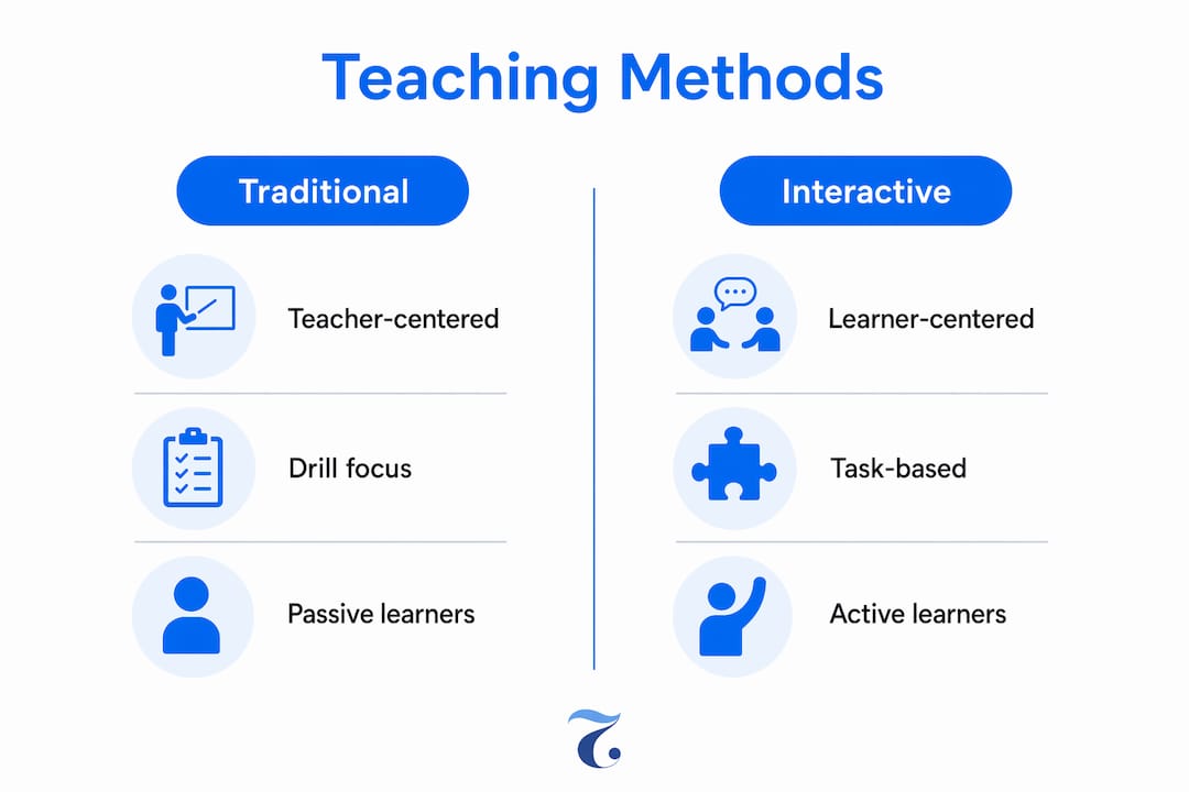 Infographic comparing interactive and traditional language teaching