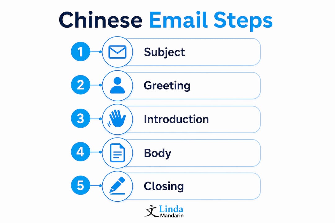 Infographic displaying five steps of Chinese email writing