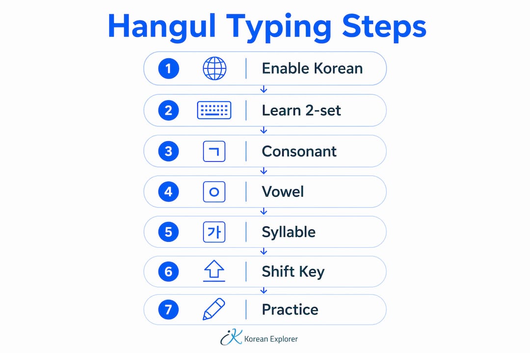 Infographic showing step-by-step Hangul typing guide