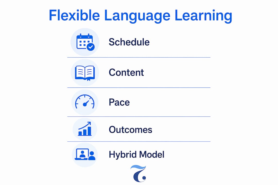 Infographic illustrating steps of flexible language learning