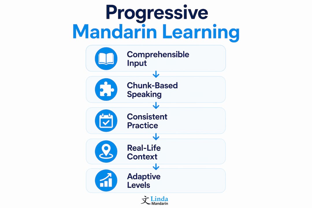 Infographic illustrating stages of progressive Mandarin learning
