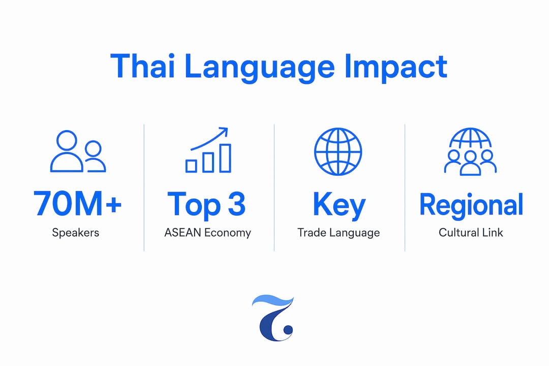 Infographic showing Thai language economic and cultural influence