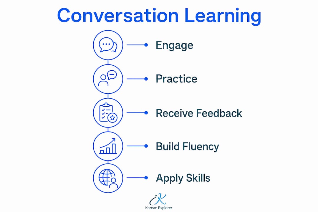 Infographic illustrating conversation-based learning steps