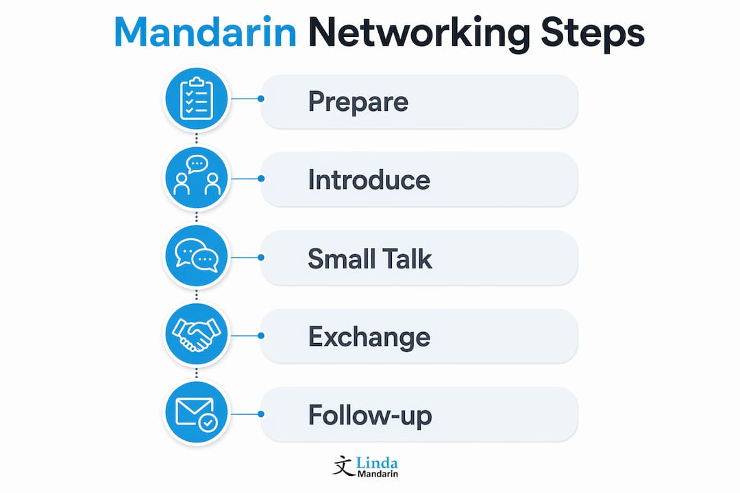 Infographic showing steps for Mandarin networking phrases