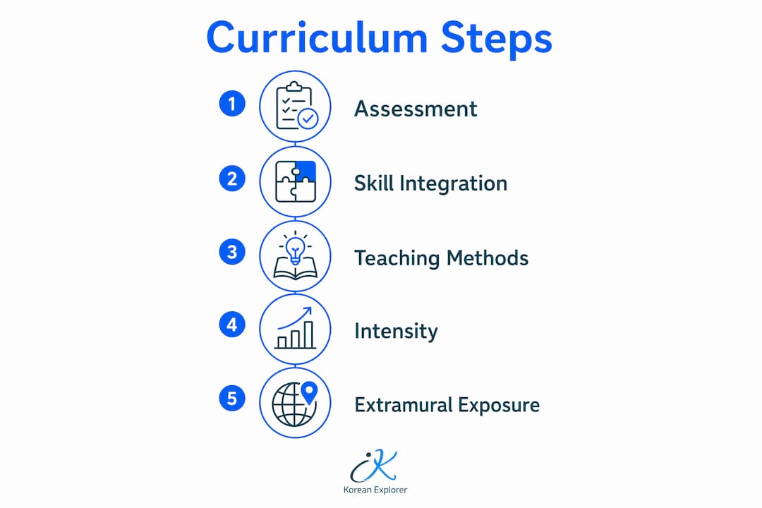Infographic illustrating curriculum development steps