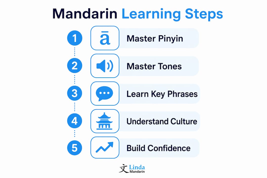 Infographic outlining key Mandarin learning steps