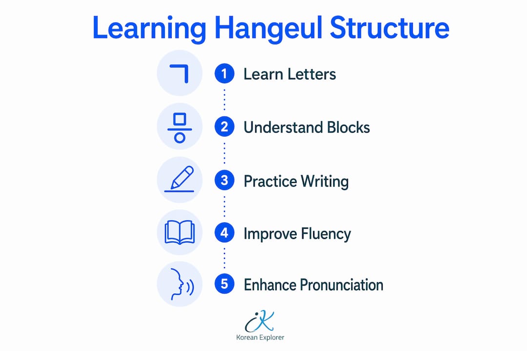 Infographic illustrating steps to learn Hangeul structure