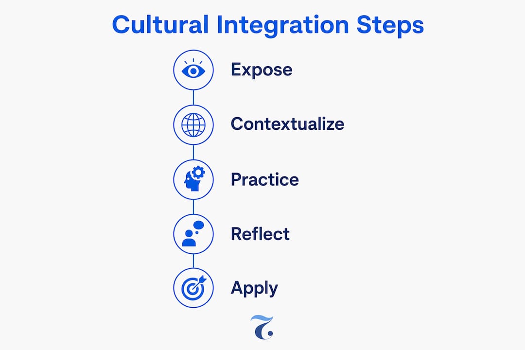 Infographic showing steps for cultural integration in language learning