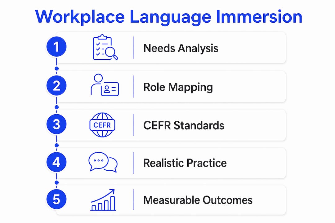 Infographic showing workplace language immersion steps and benefits