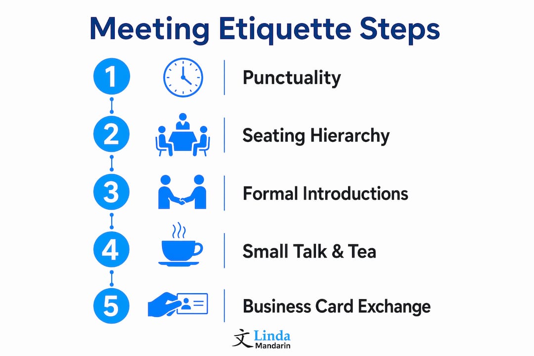 Infographic illustrating key Chinese business meeting steps