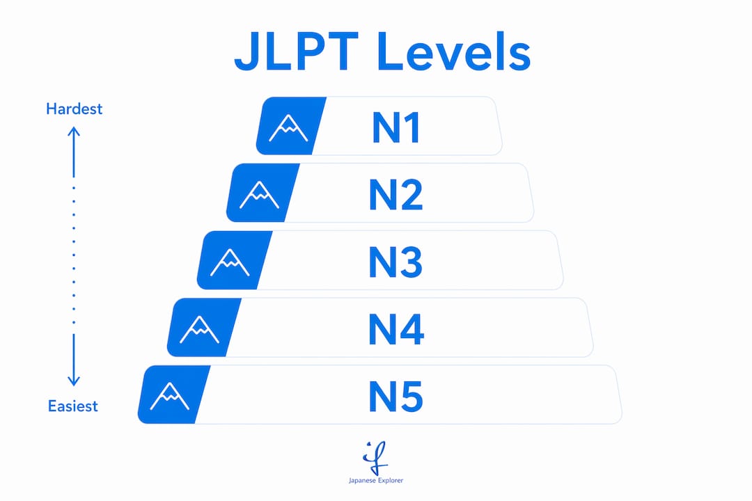 Infographic showing JLPT levels ranked by difficulty