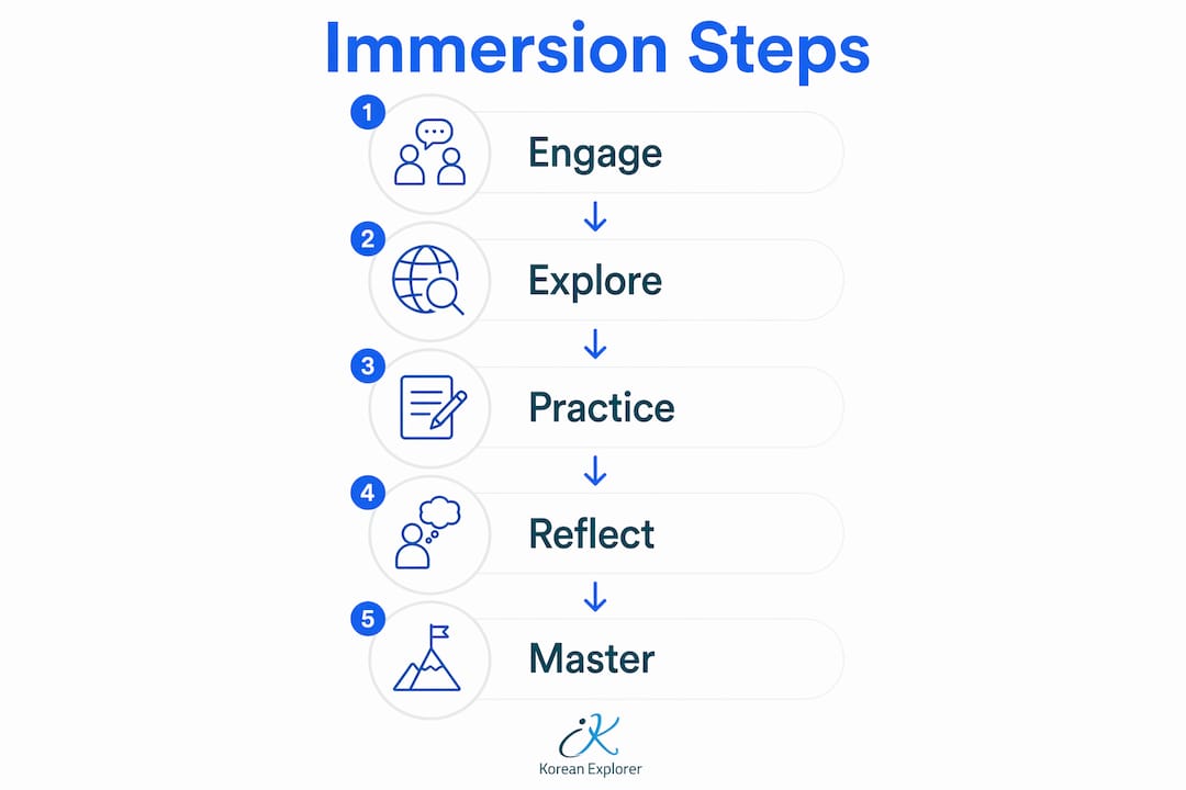 Infographic illustrating cultural immersion steps in language learning