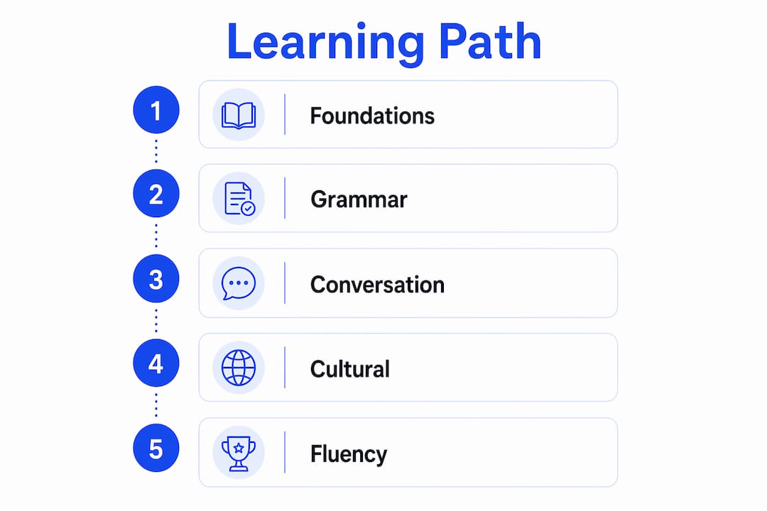 Infographic outlining Spanish Explorer learning path