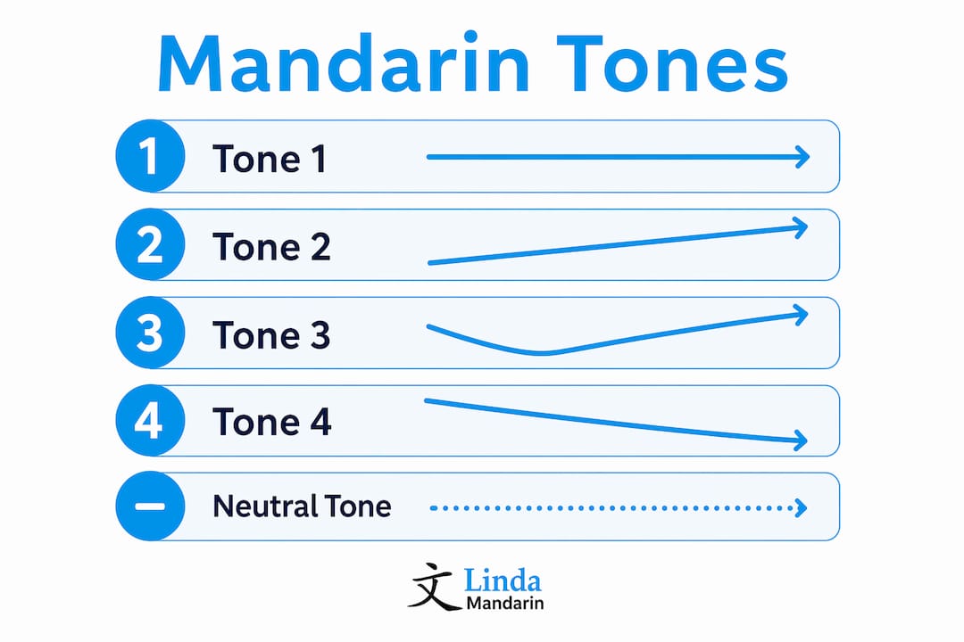 Infographic illustrating Mandarin five tones