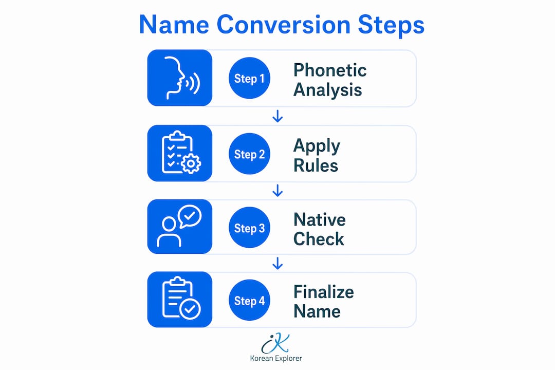 Infographic showing steps for converting English names to Korean
