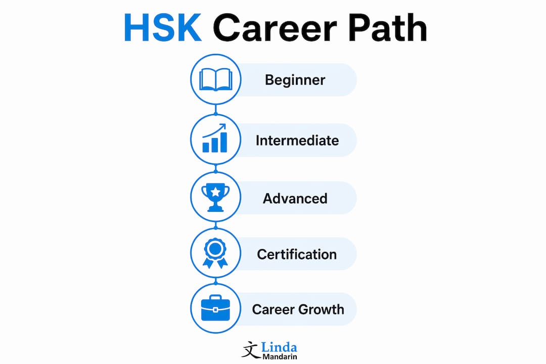 Infographic showing HSK certification career roadmap