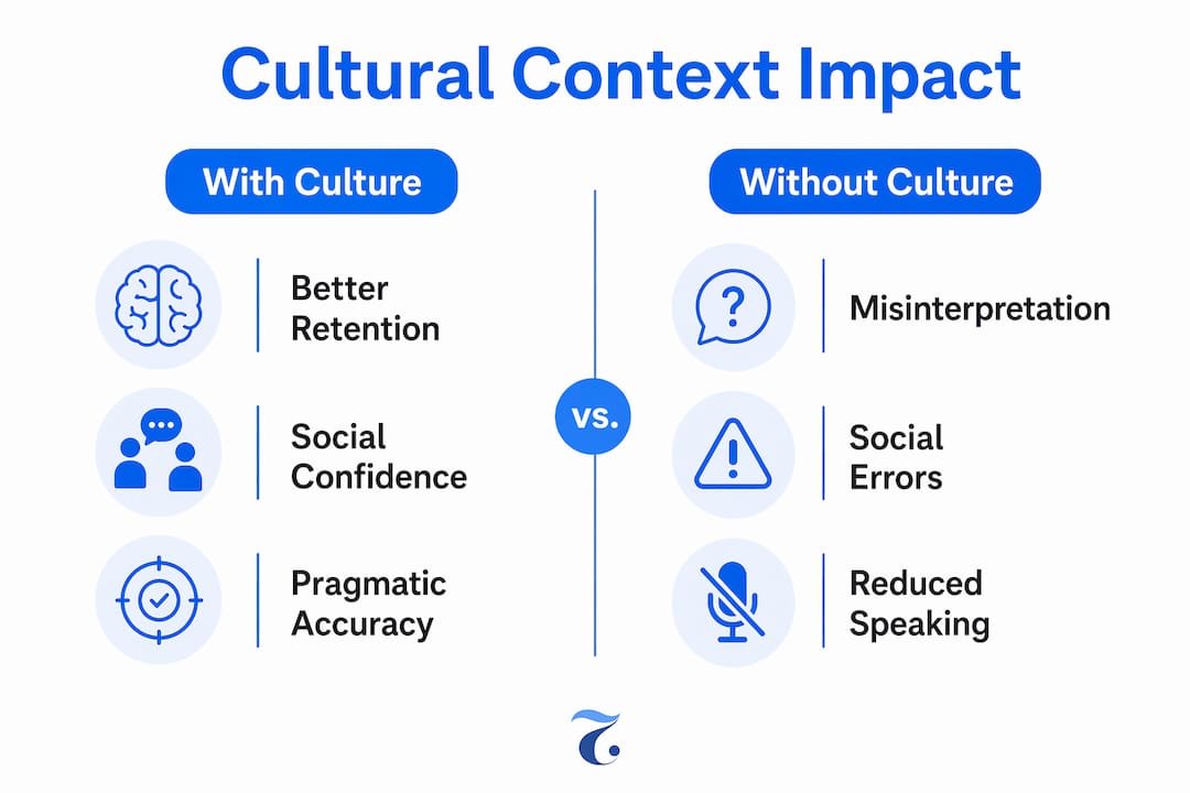 Infographic comparing language learning outcomes with and without cultural context