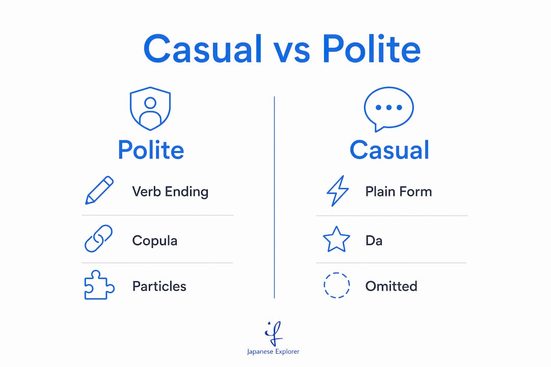 Infographic comparing casual and polite Japanese grammar features