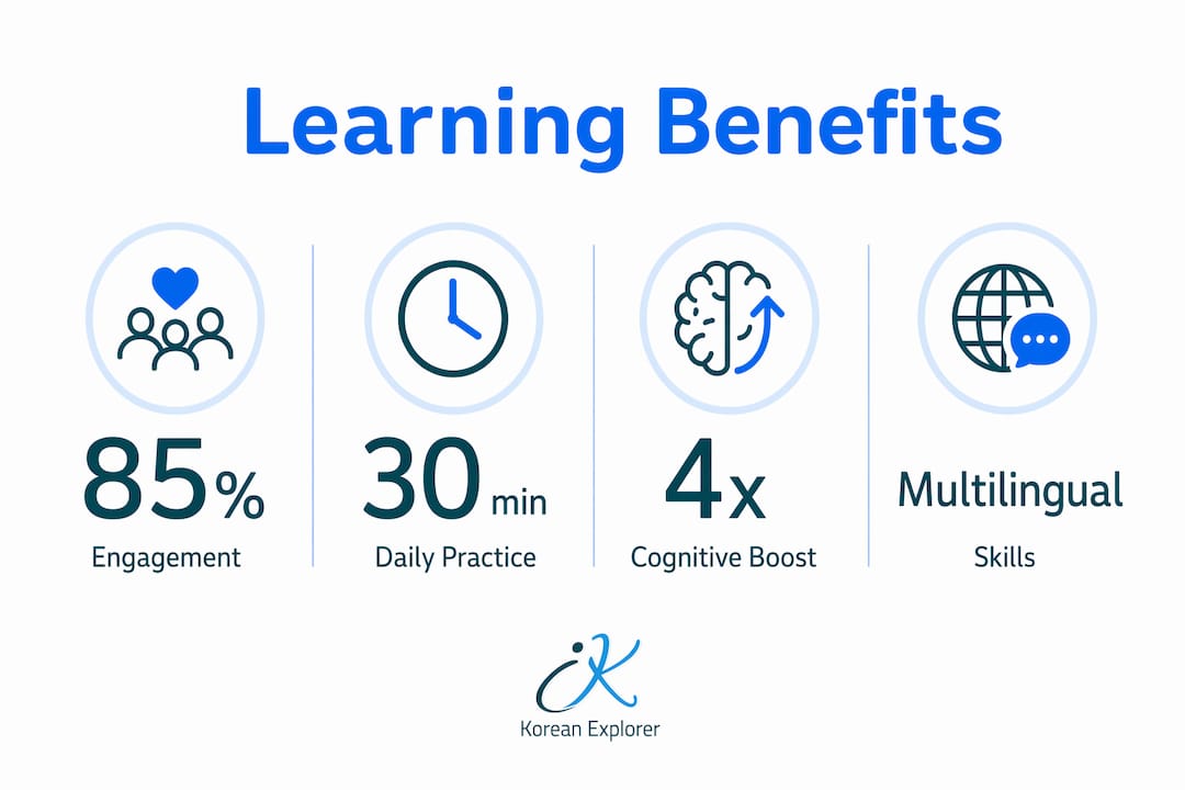 Infographic showing key benefits of multicultural language learning