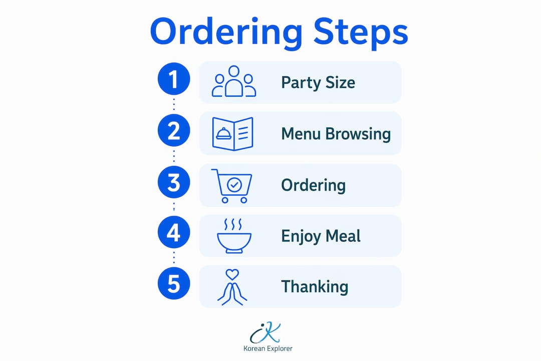 Infographic showing steps to order food in Korean restaurant