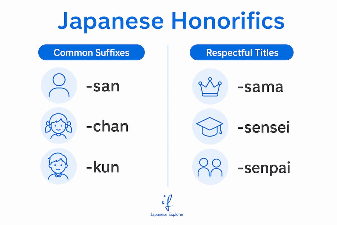 Infographic comparing common Japanese honorific suffixes