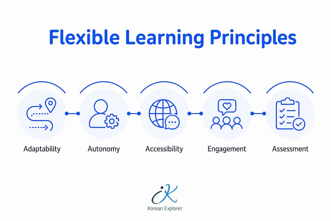 Infographic depicting core principles of flexible learning