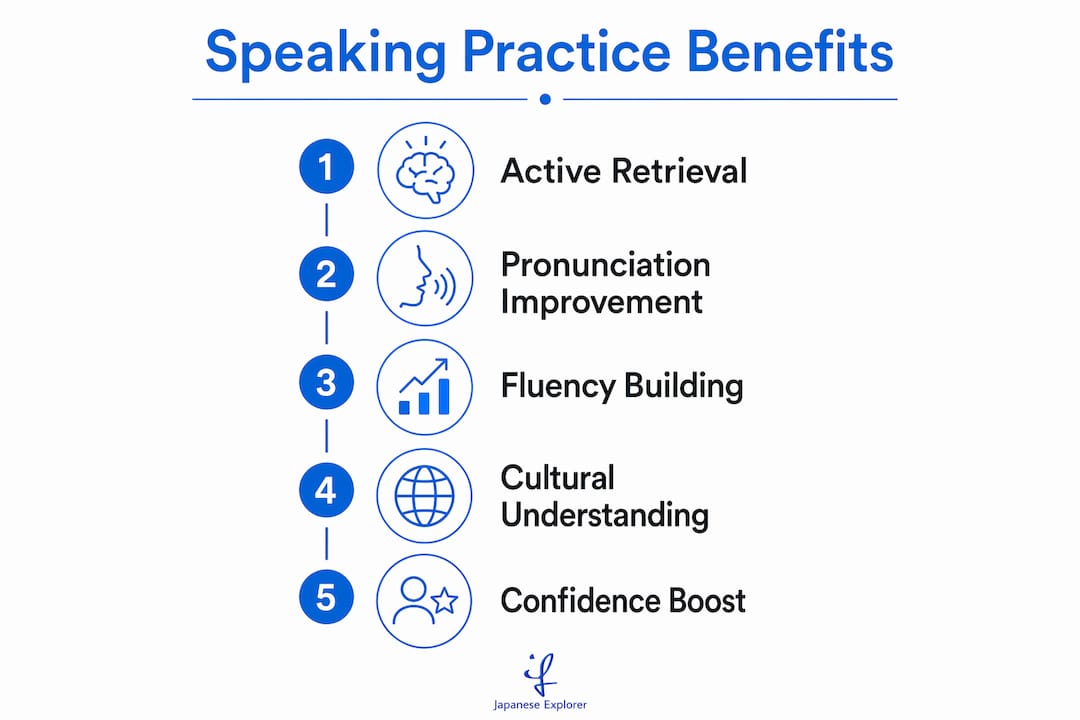 Infographic outlining steps of speaking practice benefits