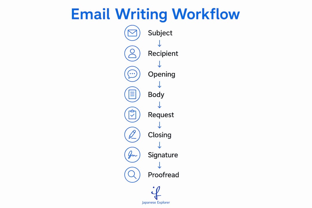 Infographic outlining Japanese email writing workflow steps