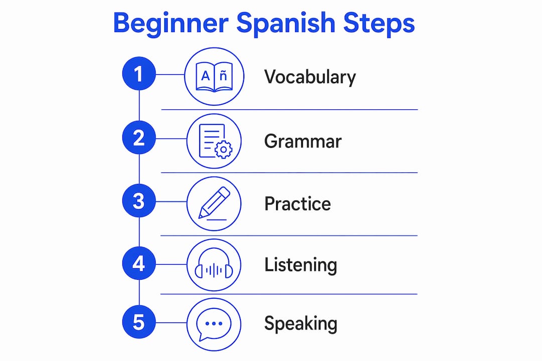 Infographic showing beginner Spanish learning steps