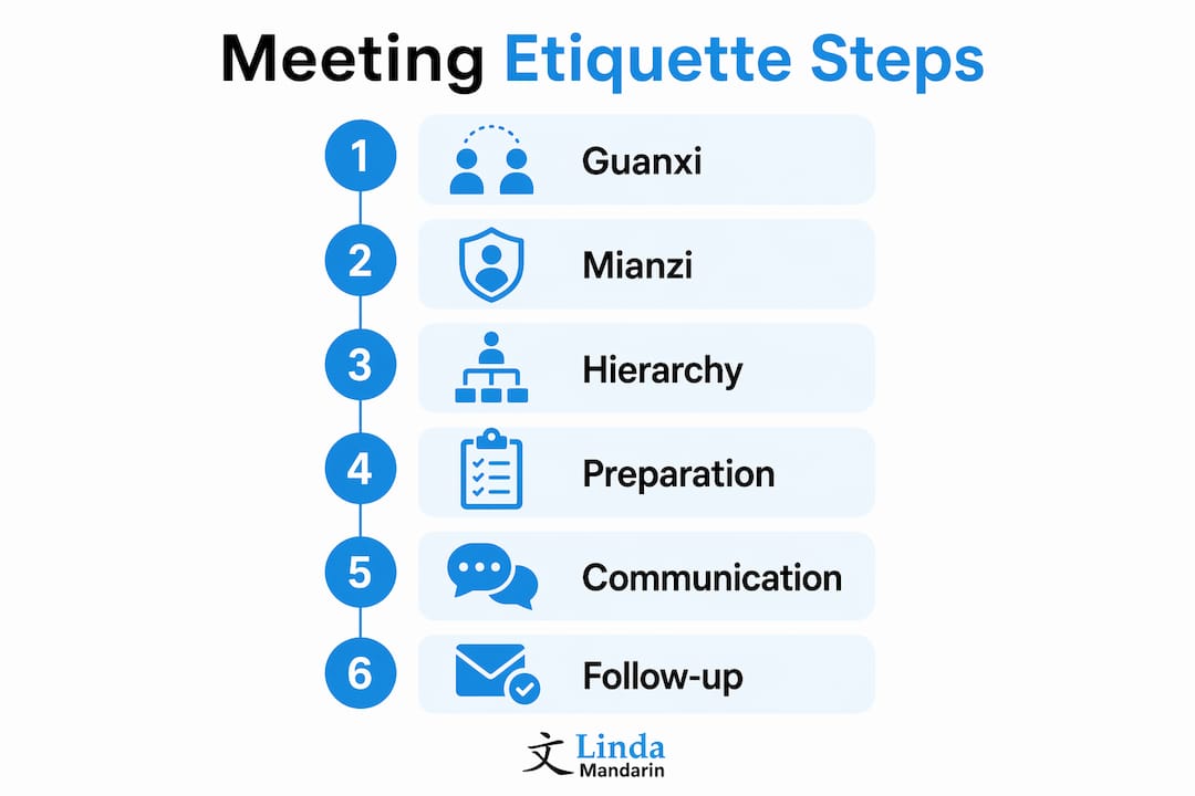 Infographic illustrating key steps of Mandarin meeting etiquette