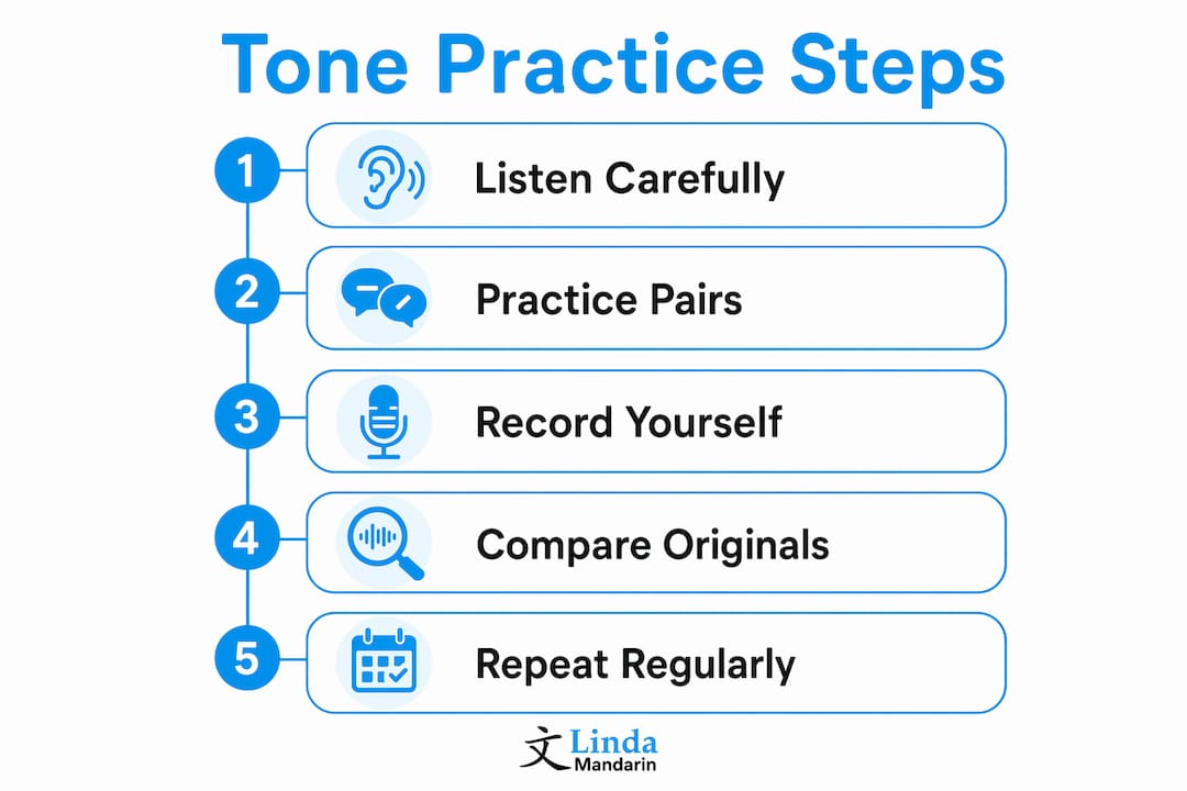 Infographic showing steps for Mandarin tone practice