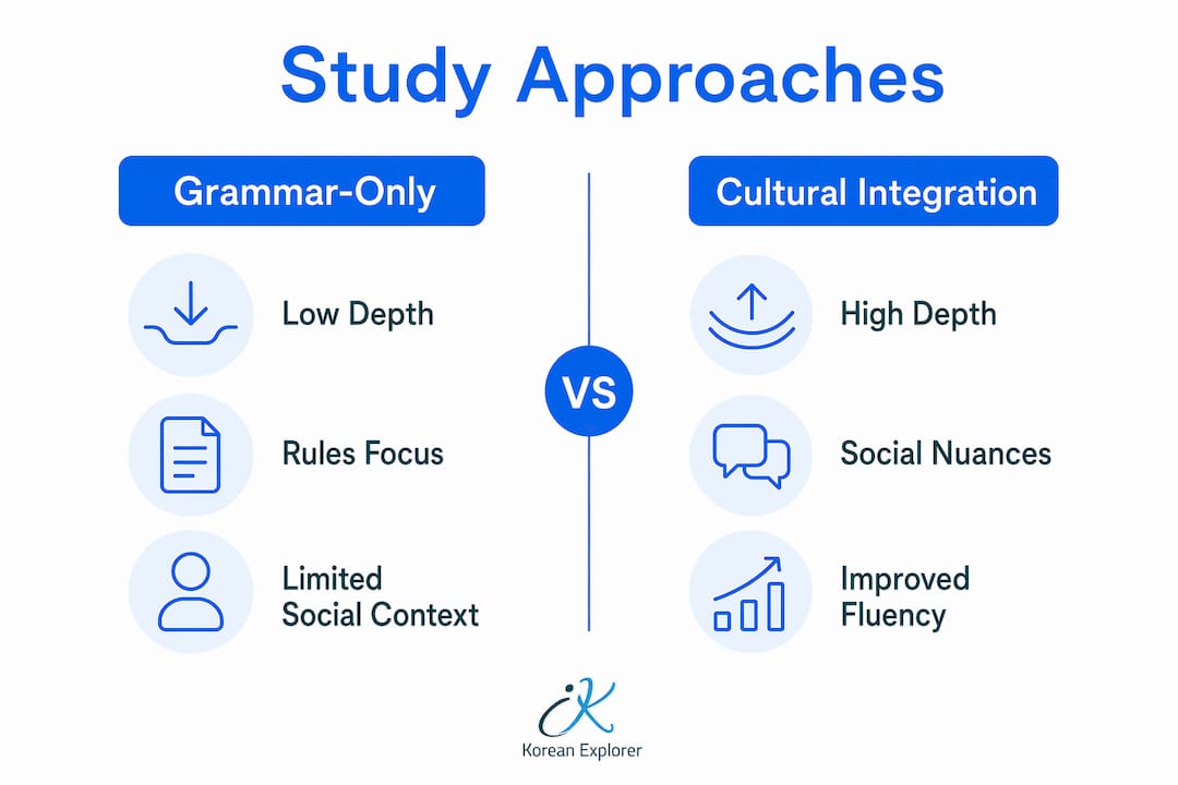 Infographic comparing grammar-only and cultural integration study approaches