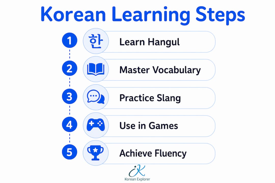 Infographic showing steps for learning Korean through gaming