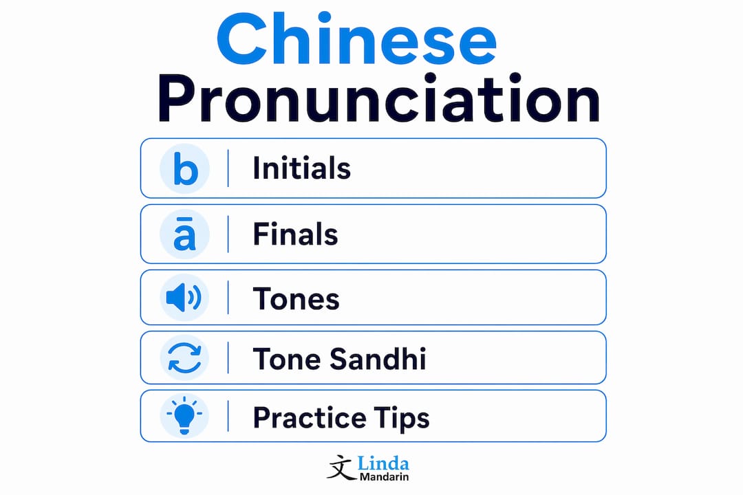 Infographic illustrating steps of Chinese pronunciation learning
