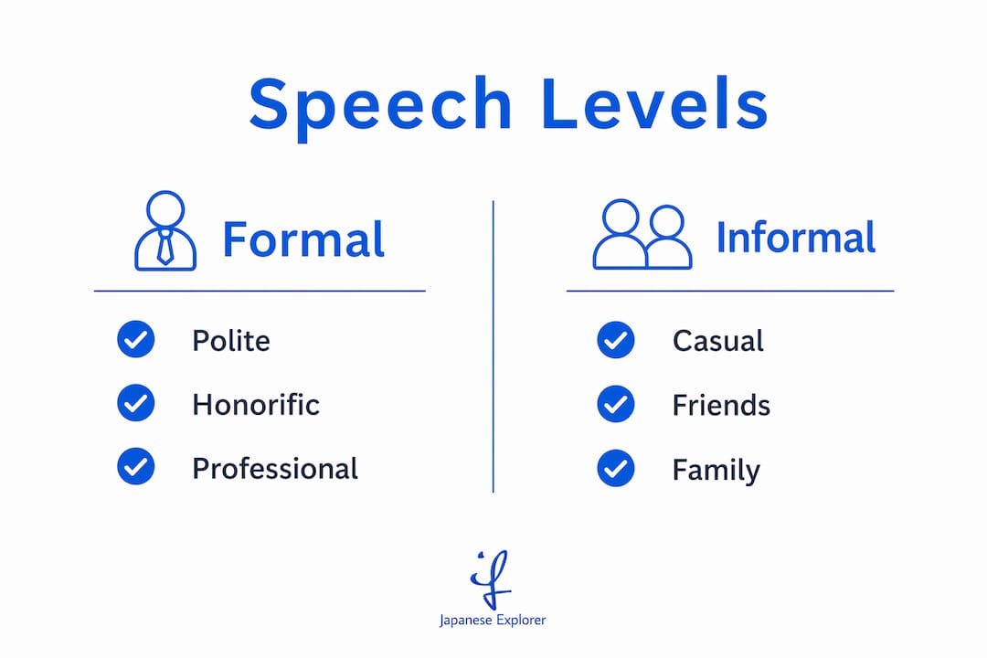 Infographic comparing formal and informal Japanese speech levels